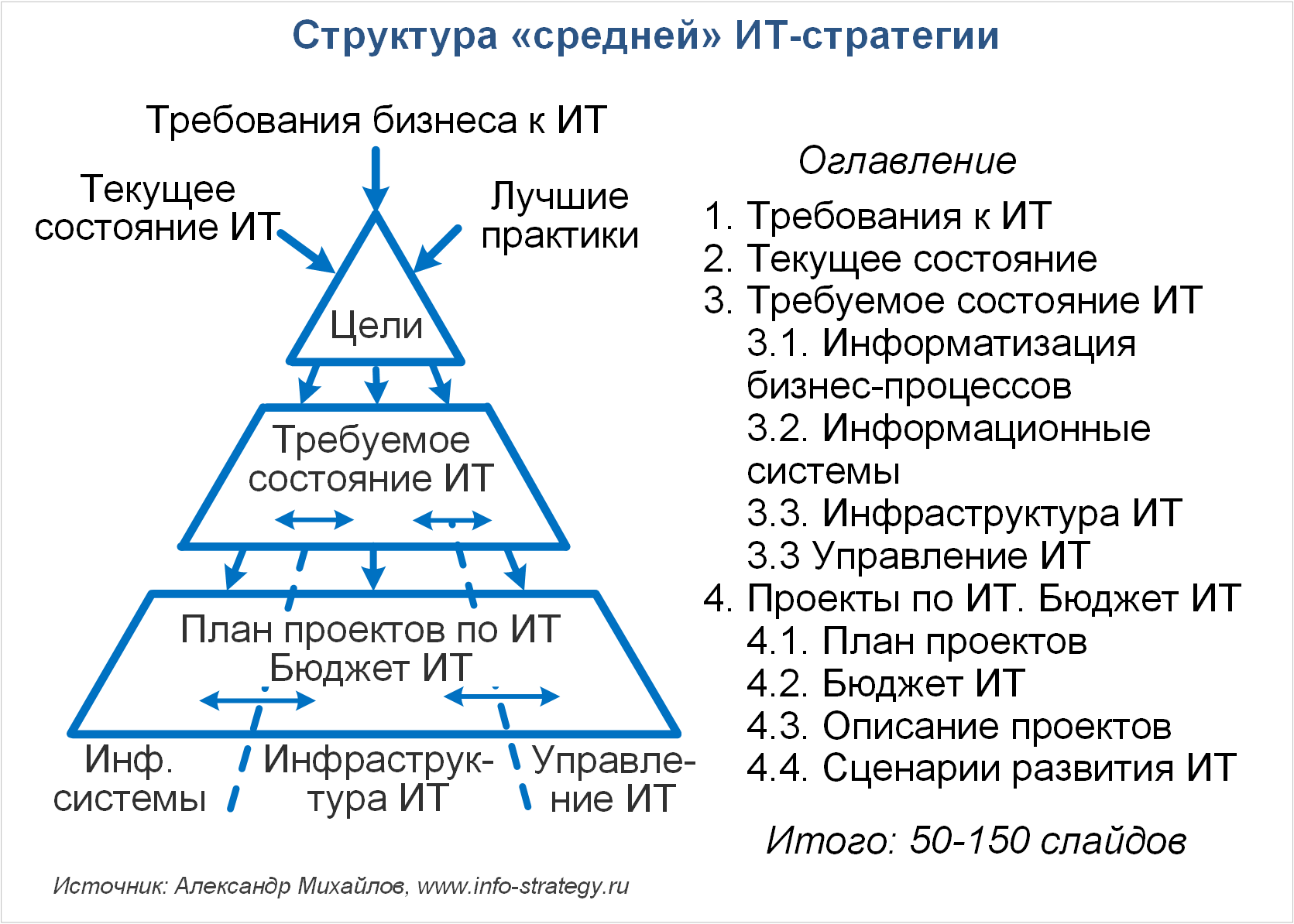 Структура «средней» ИТ-стратегии Источник: Александр Михайлов, сайт www.info-strategy.ru